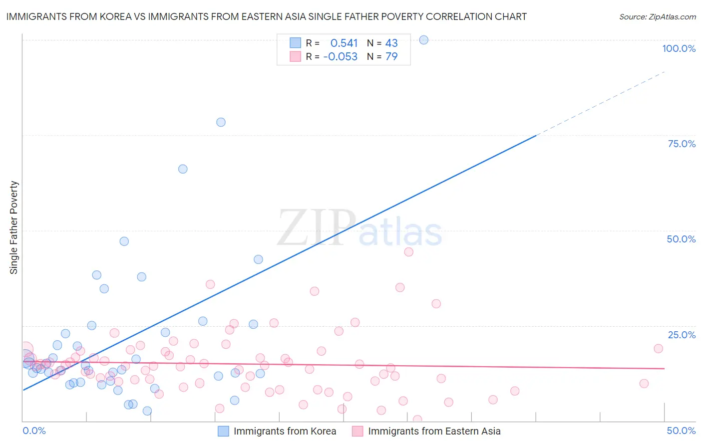 Immigrants from Korea vs Immigrants from Eastern Asia Single Father Poverty