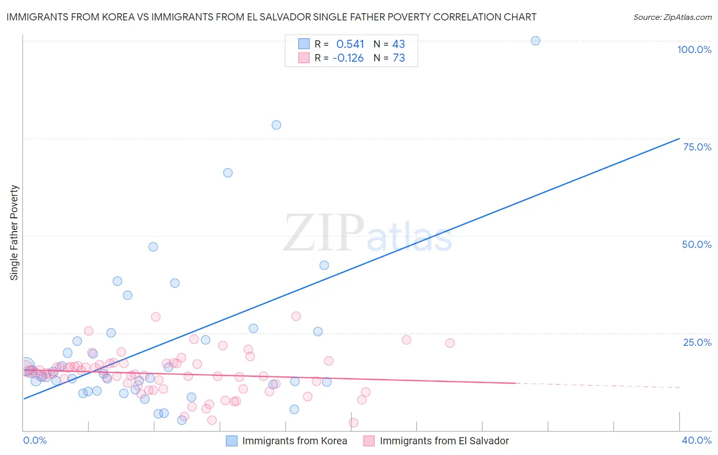 Immigrants from Korea vs Immigrants from El Salvador Single Father Poverty