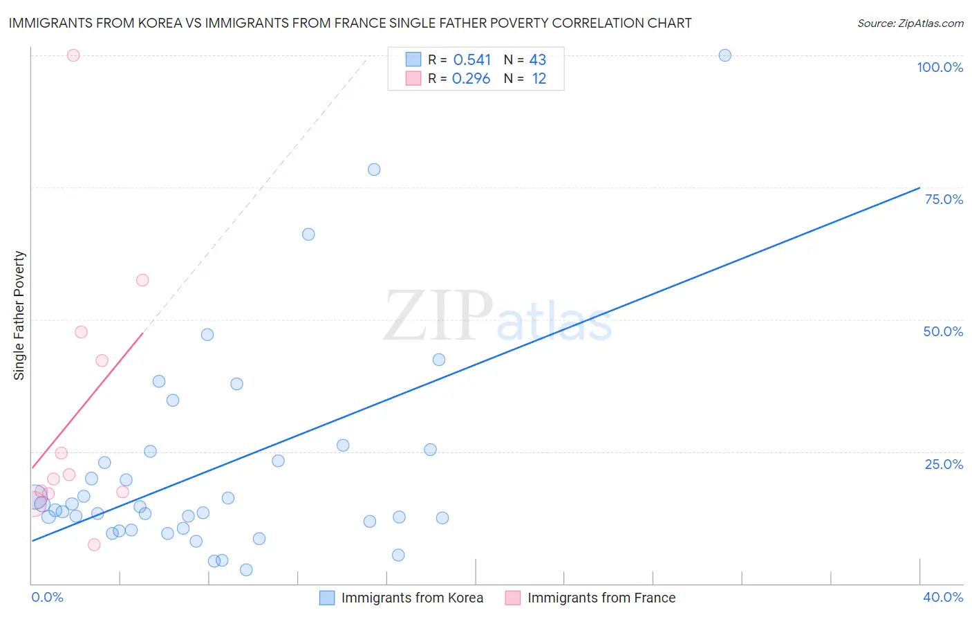 Immigrants from Korea vs Immigrants from France Single Father Poverty