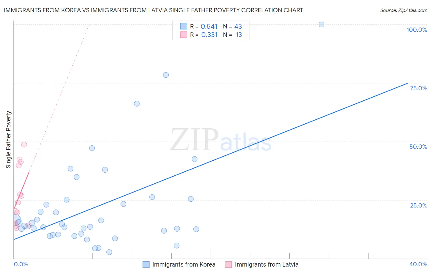 Immigrants from Korea vs Immigrants from Latvia Single Father Poverty