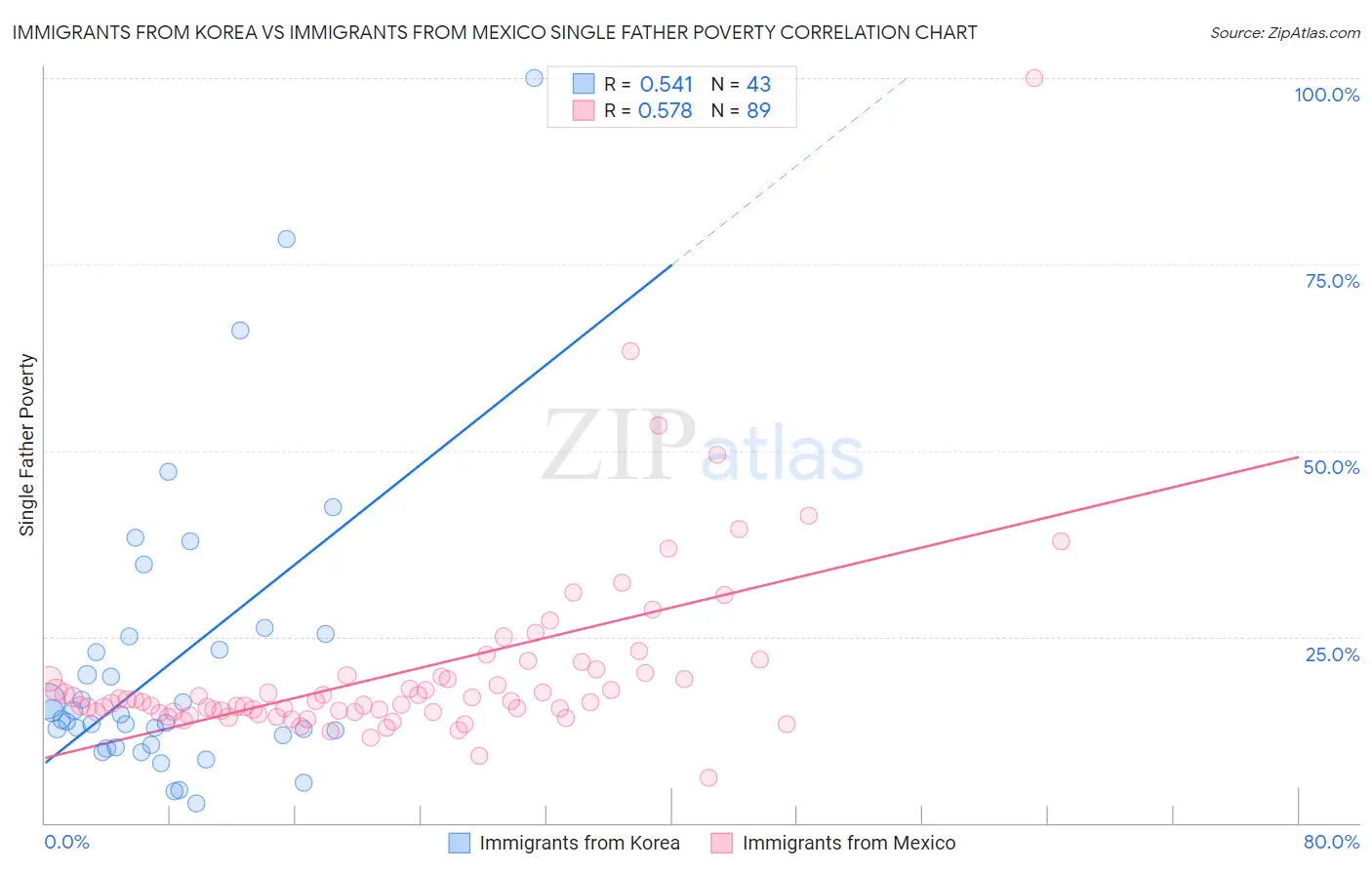 Immigrants from Korea vs Immigrants from Mexico Single Father Poverty