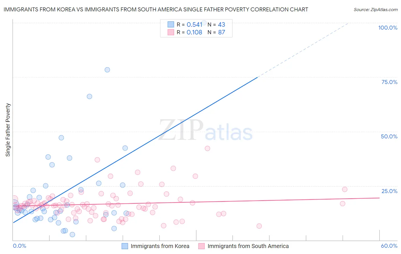 Immigrants from Korea vs Immigrants from South America Single Father Poverty
