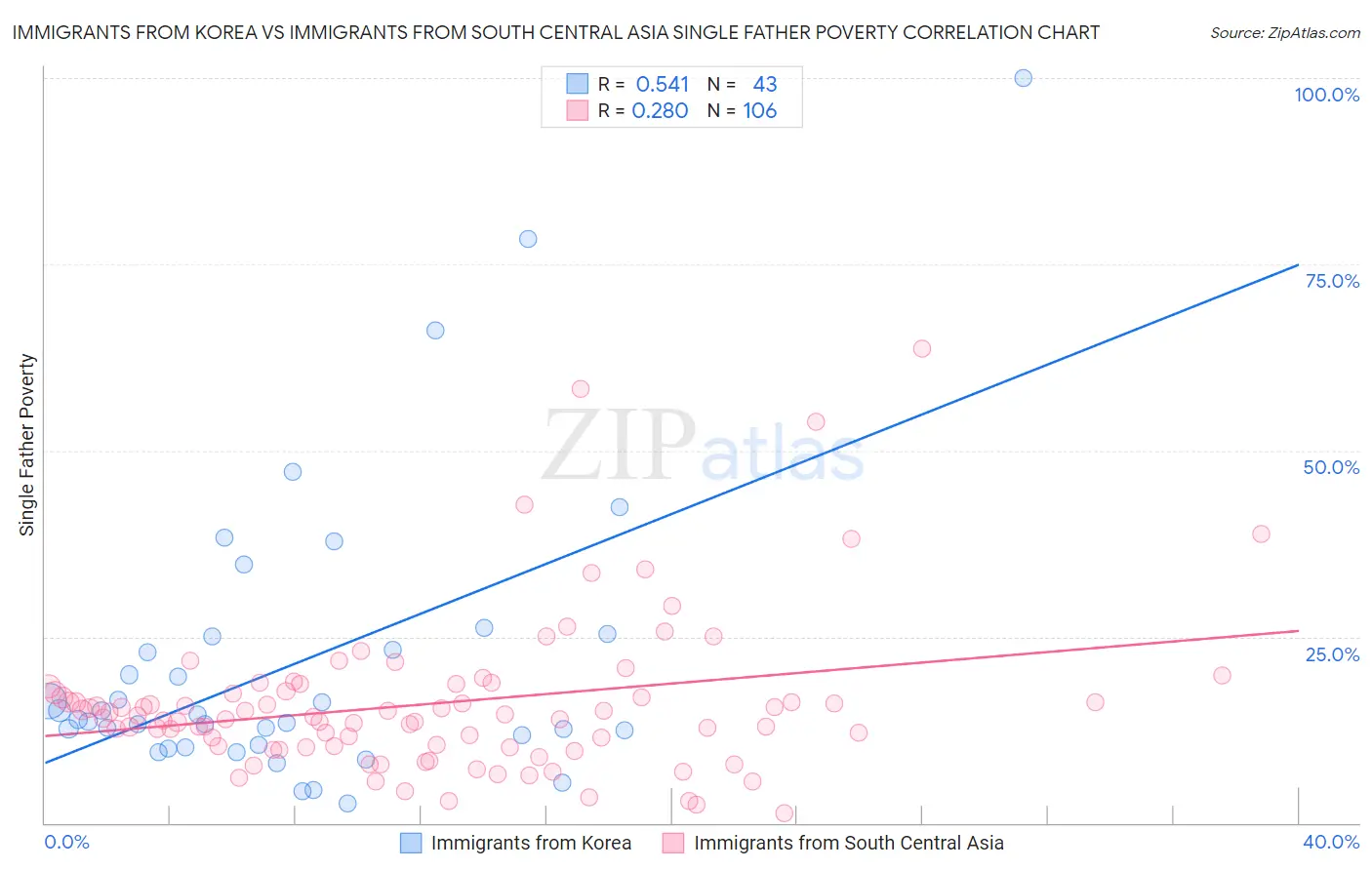 Immigrants from Korea vs Immigrants from South Central Asia Single Father Poverty