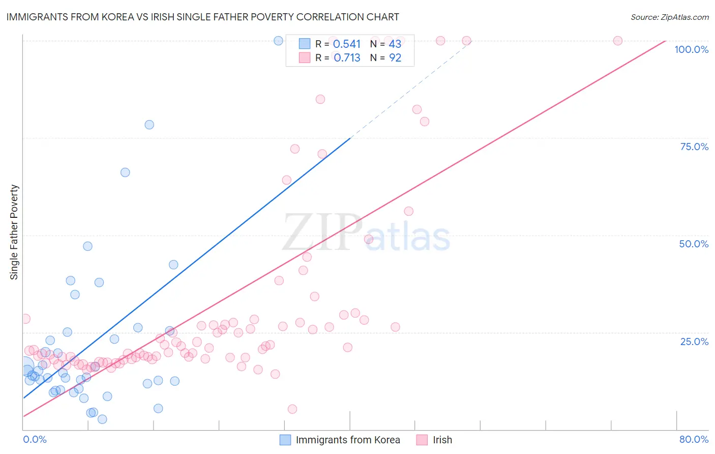 Immigrants from Korea vs Irish Single Father Poverty