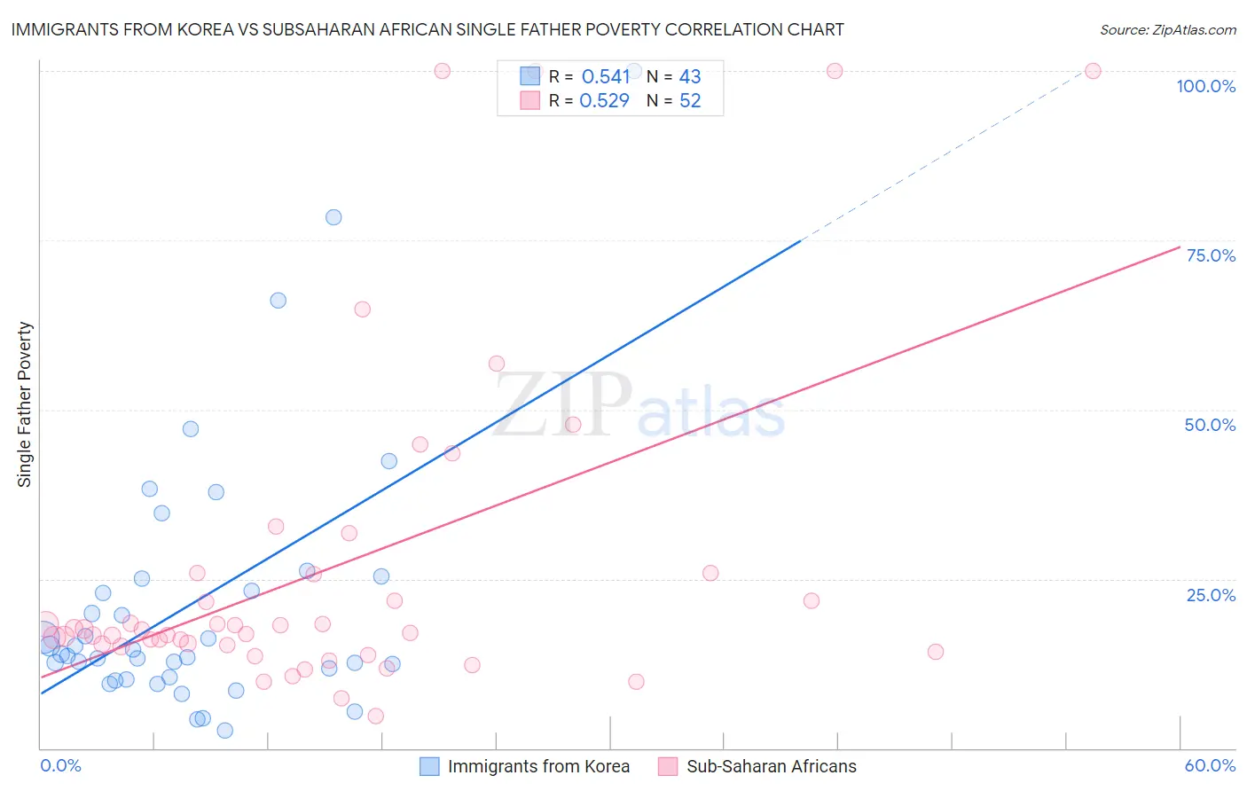 Immigrants from Korea vs Subsaharan African Single Father Poverty