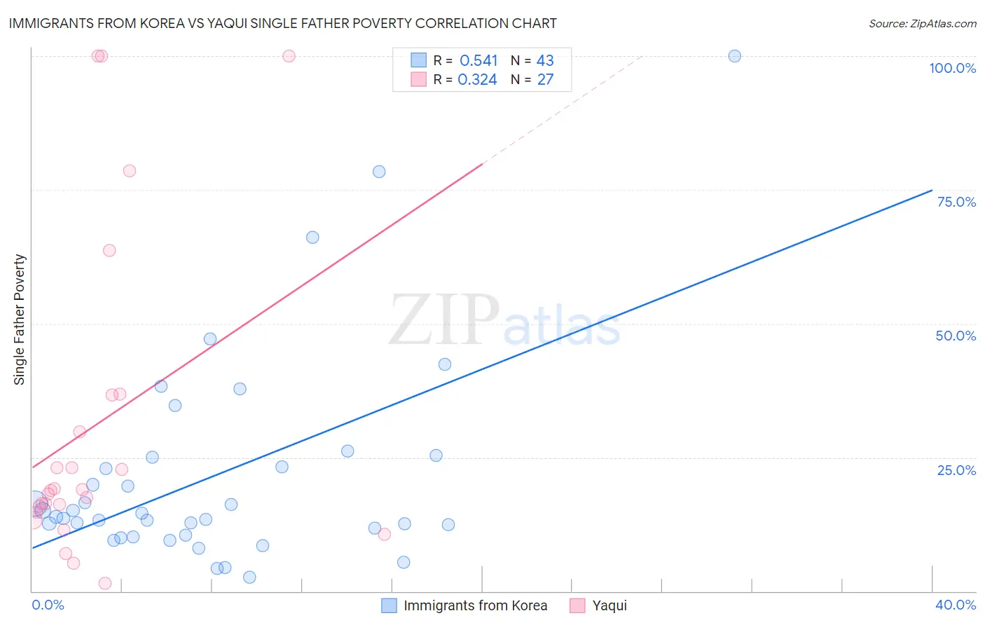 Immigrants from Korea vs Yaqui Single Father Poverty