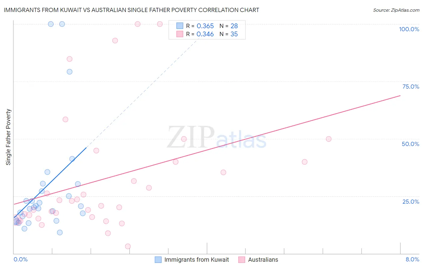 Immigrants from Kuwait vs Australian Single Father Poverty