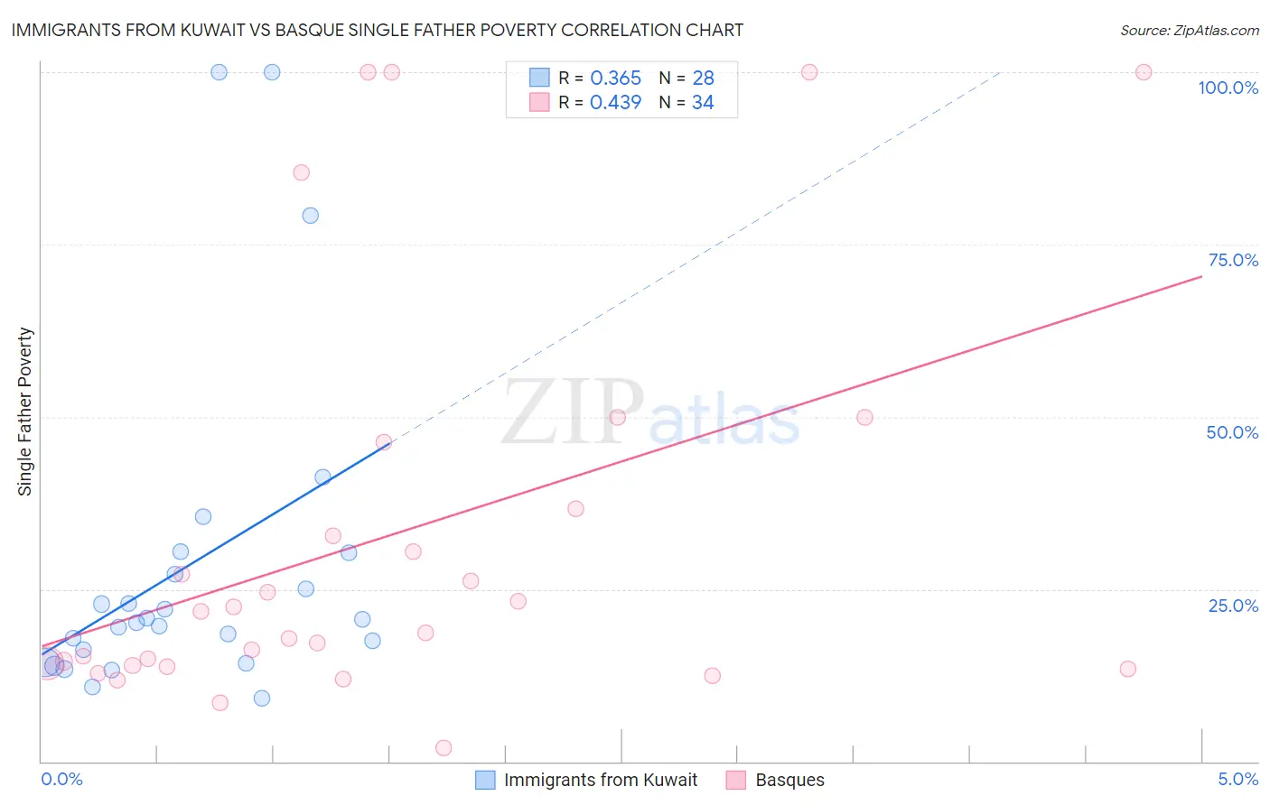 Immigrants from Kuwait vs Basque Single Father Poverty