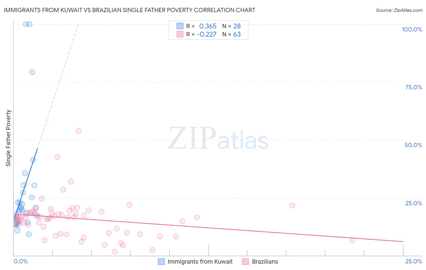 Immigrants from Kuwait vs Brazilian Single Father Poverty