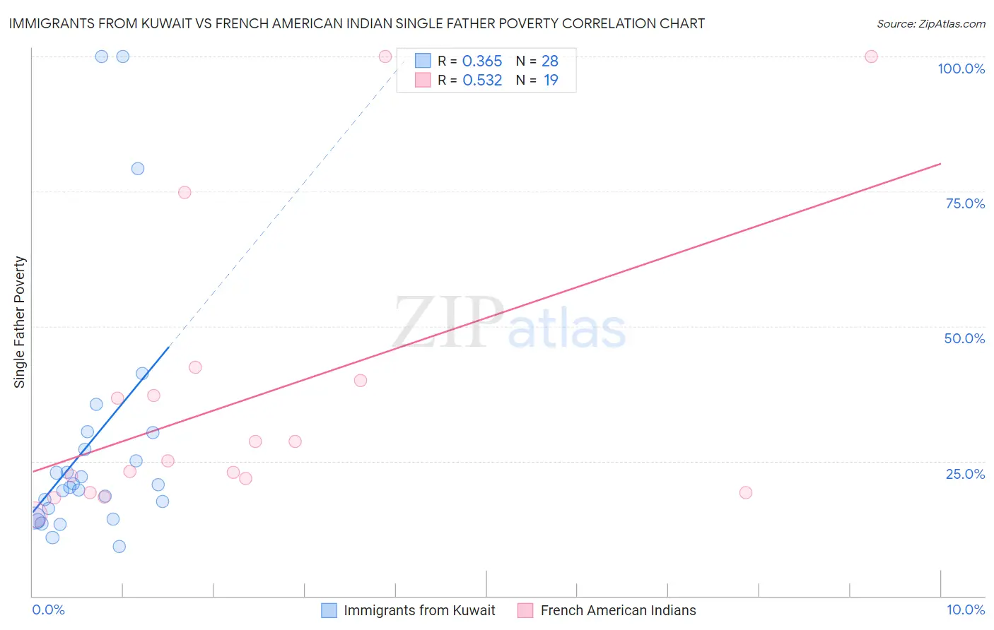 Immigrants from Kuwait vs French American Indian Single Father Poverty