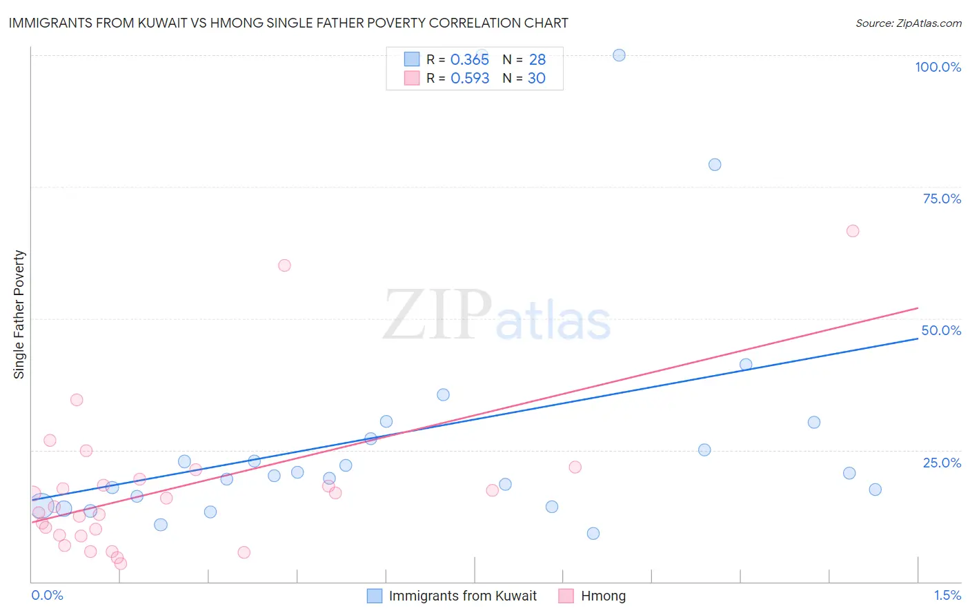 Immigrants from Kuwait vs Hmong Single Father Poverty