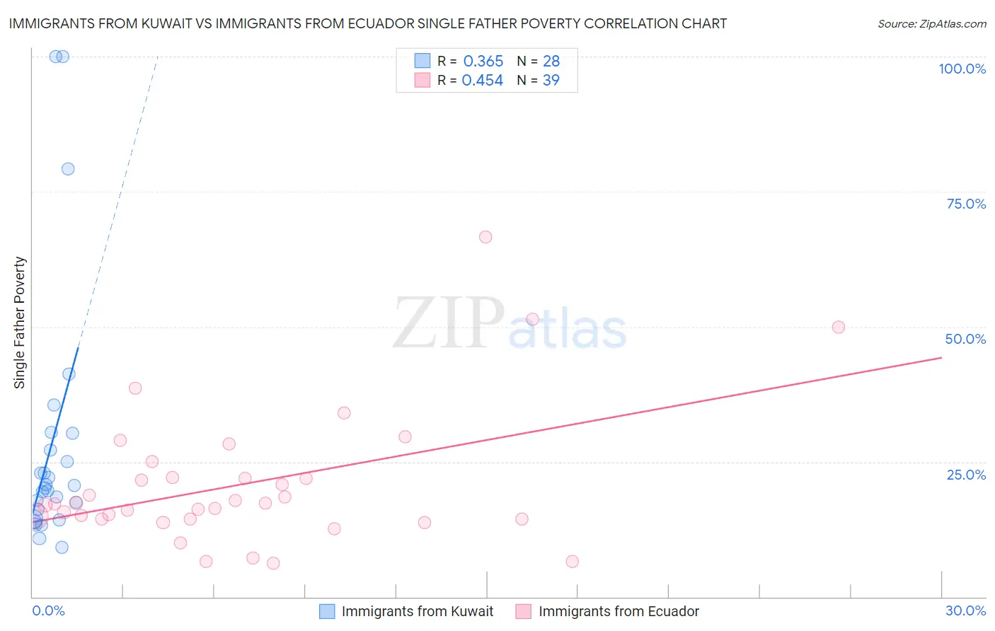 Immigrants from Kuwait vs Immigrants from Ecuador Single Father Poverty