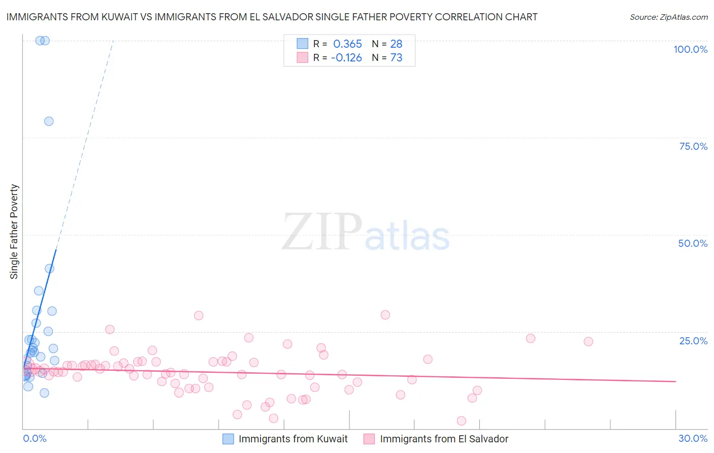 Immigrants from Kuwait vs Immigrants from El Salvador Single Father Poverty