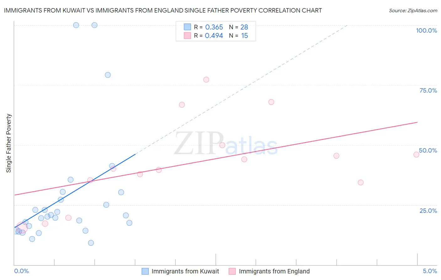 Immigrants from Kuwait vs Immigrants from England Single Father Poverty