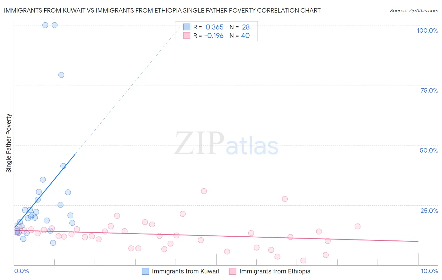 Immigrants from Kuwait vs Immigrants from Ethiopia Single Father Poverty