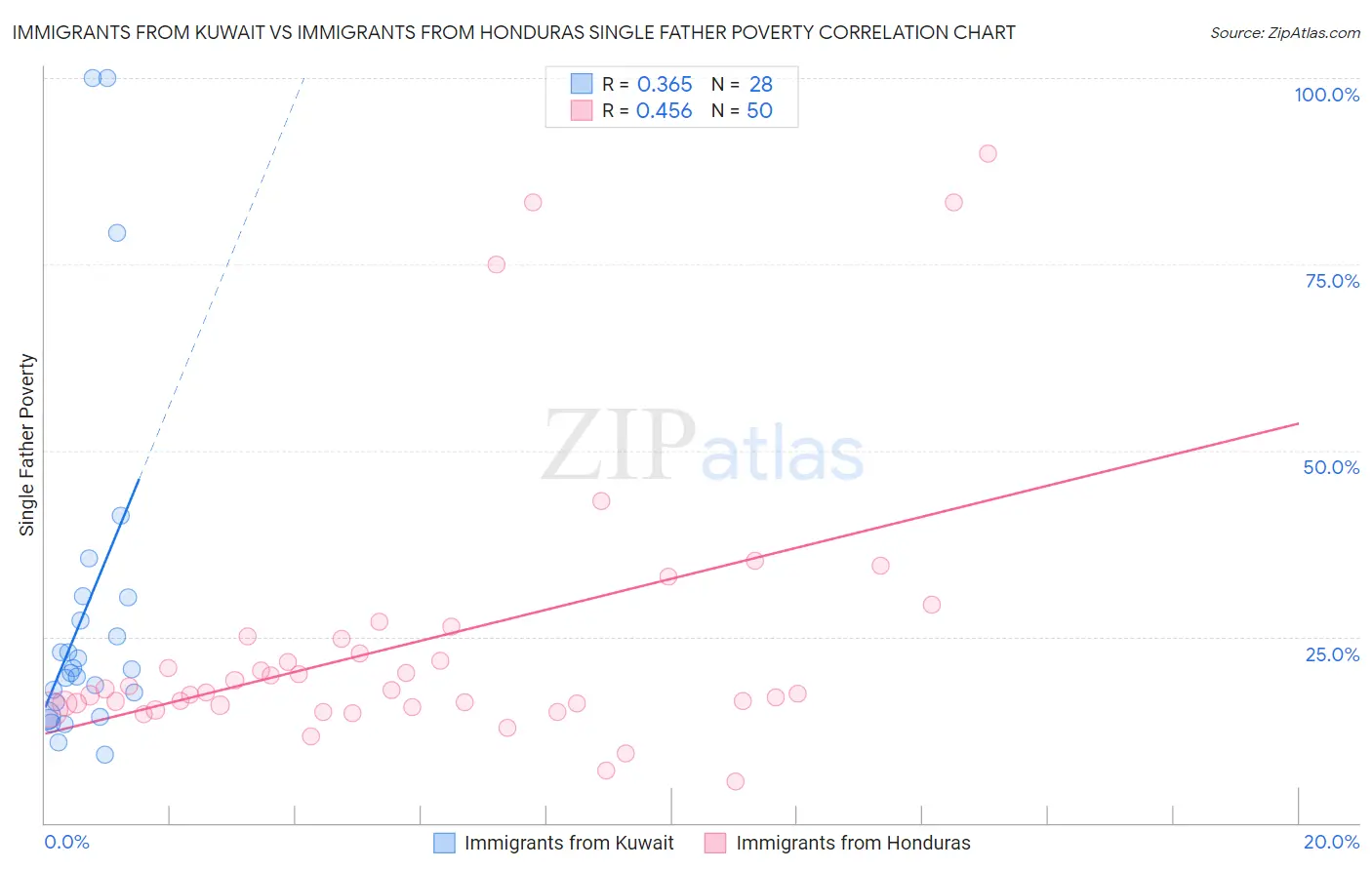 Immigrants from Kuwait vs Immigrants from Honduras Single Father Poverty