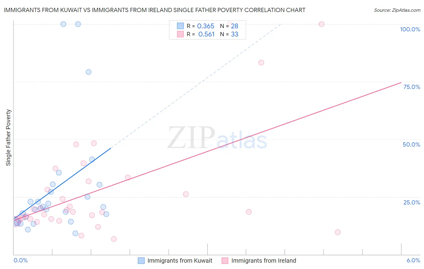 Immigrants from Kuwait vs Immigrants from Ireland Single Father Poverty