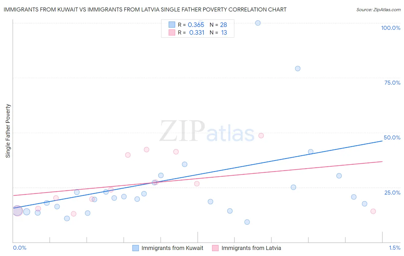 Immigrants from Kuwait vs Immigrants from Latvia Single Father Poverty