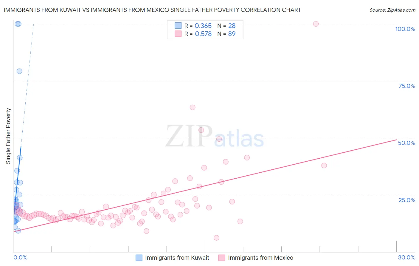 Immigrants from Kuwait vs Immigrants from Mexico Single Father Poverty