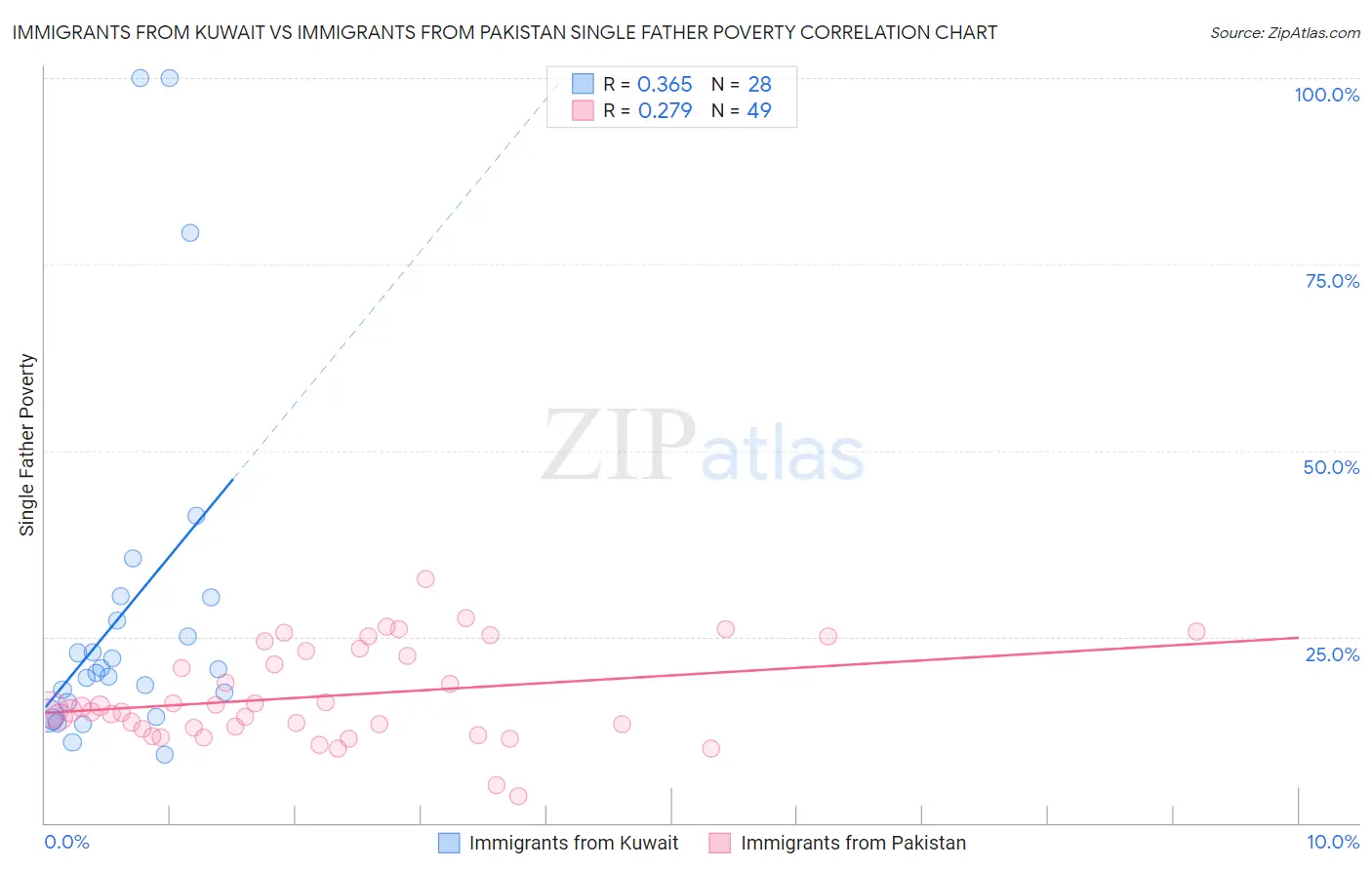 Immigrants from Kuwait vs Immigrants from Pakistan Single Father Poverty