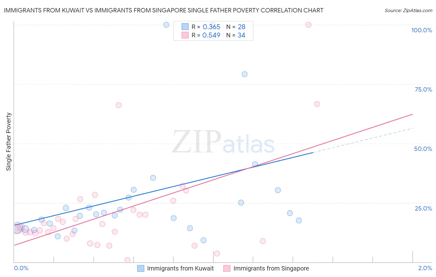 Immigrants from Kuwait vs Immigrants from Singapore Single Father Poverty