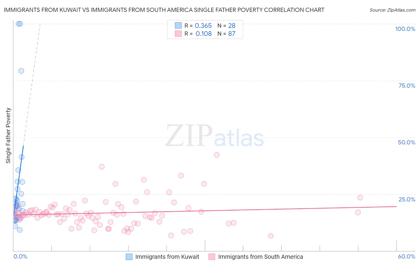 Immigrants from Kuwait vs Immigrants from South America Single Father Poverty