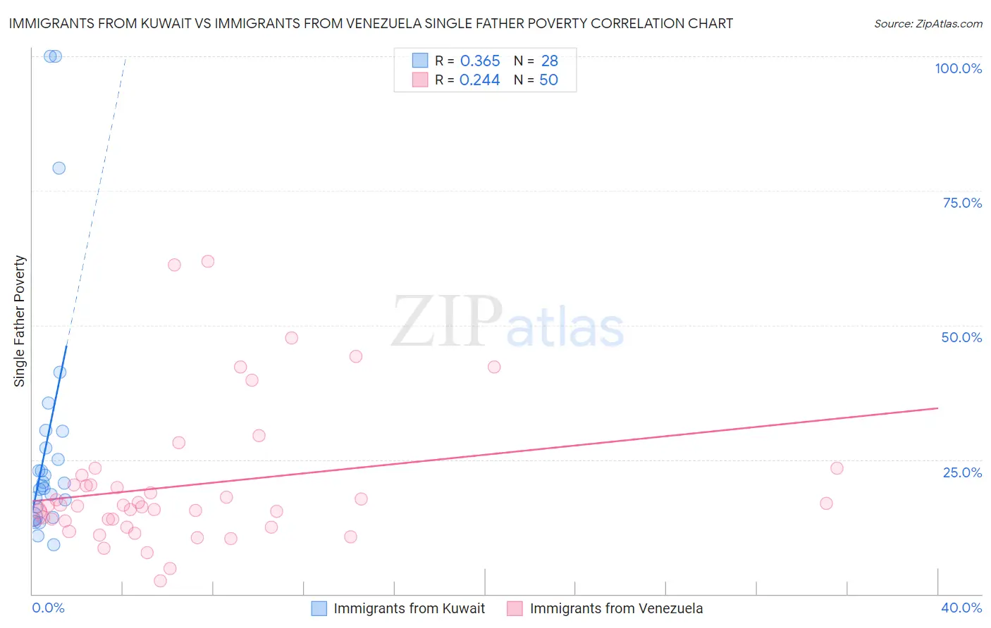 Immigrants from Kuwait vs Immigrants from Venezuela Single Father Poverty