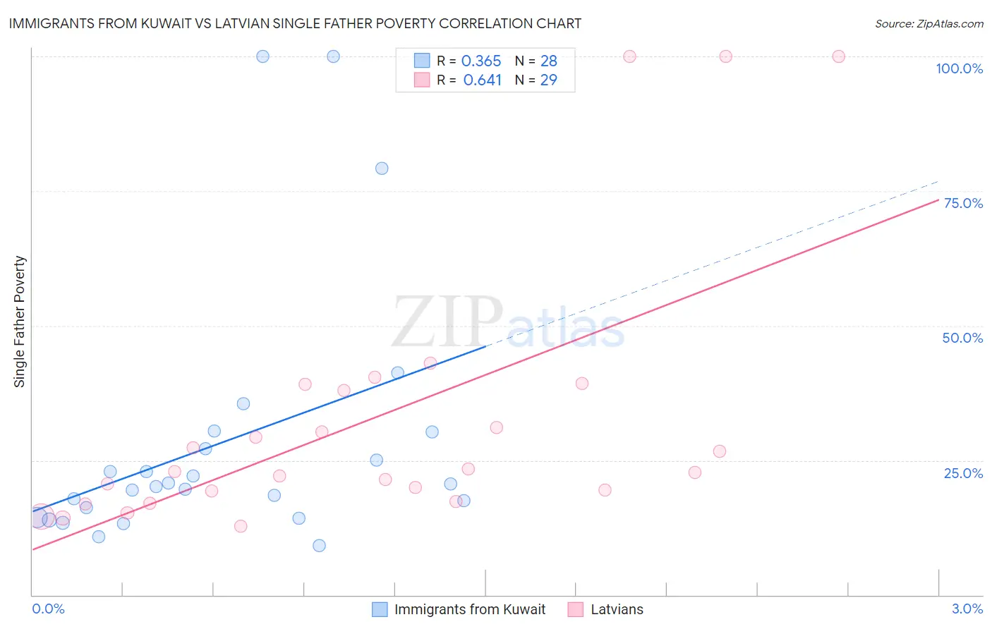 Immigrants from Kuwait vs Latvian Single Father Poverty