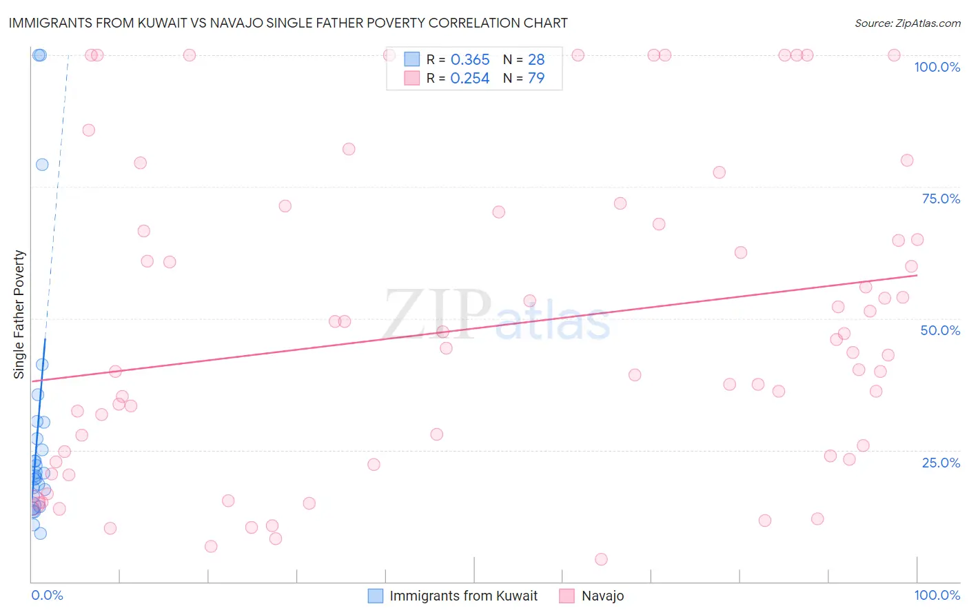 Immigrants from Kuwait vs Navajo Single Father Poverty