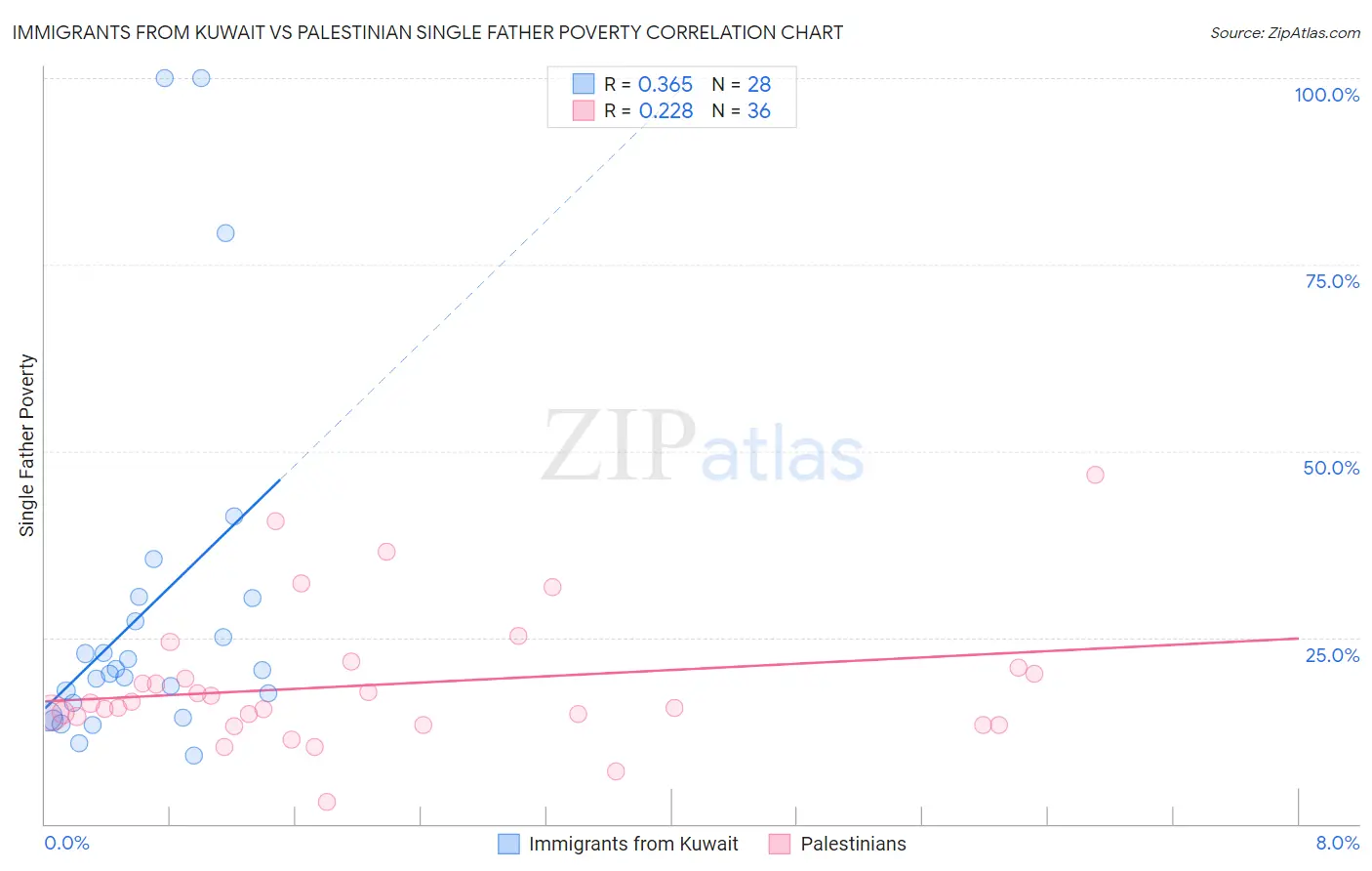 Immigrants from Kuwait vs Palestinian Single Father Poverty