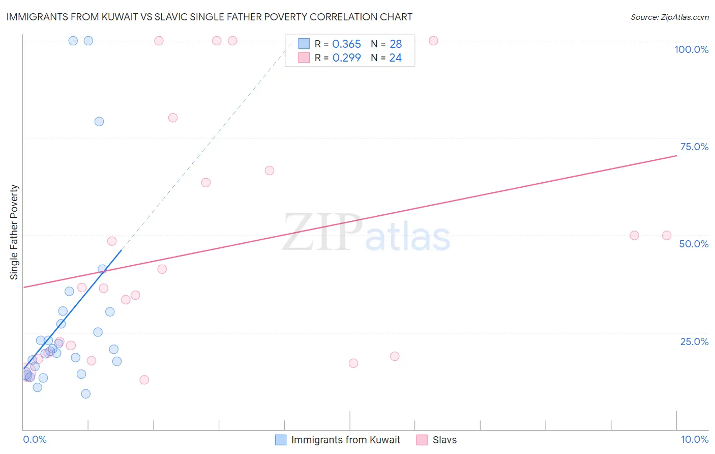 Immigrants from Kuwait vs Slavic Single Father Poverty