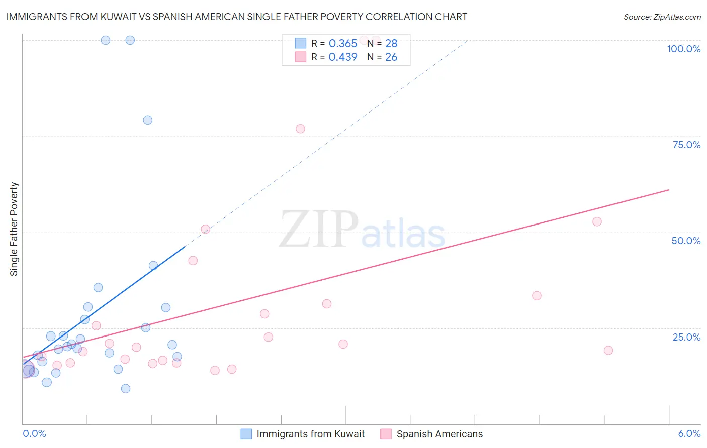 Immigrants from Kuwait vs Spanish American Single Father Poverty