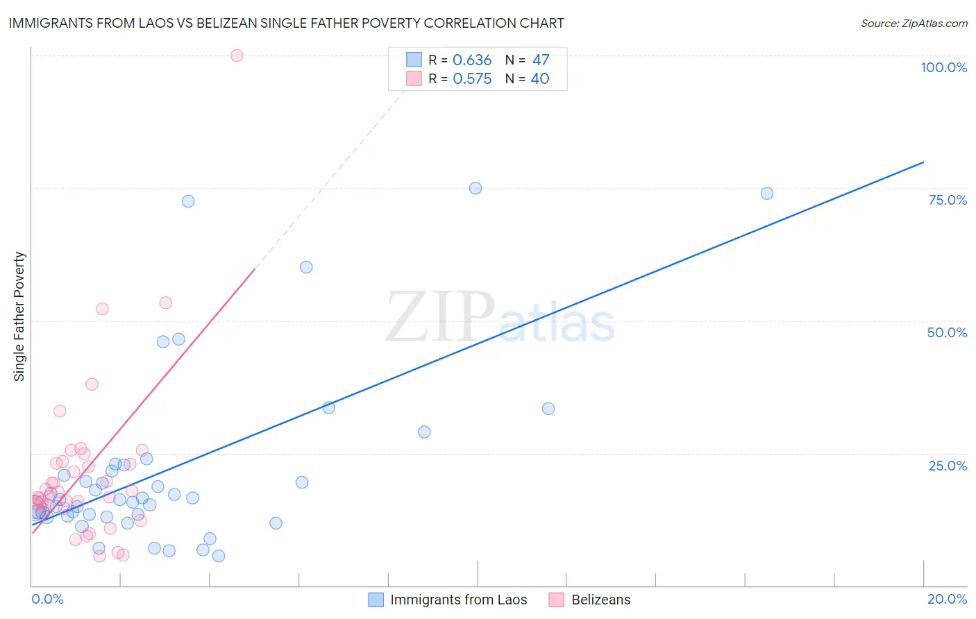 Immigrants from Laos vs Belizean Single Father Poverty