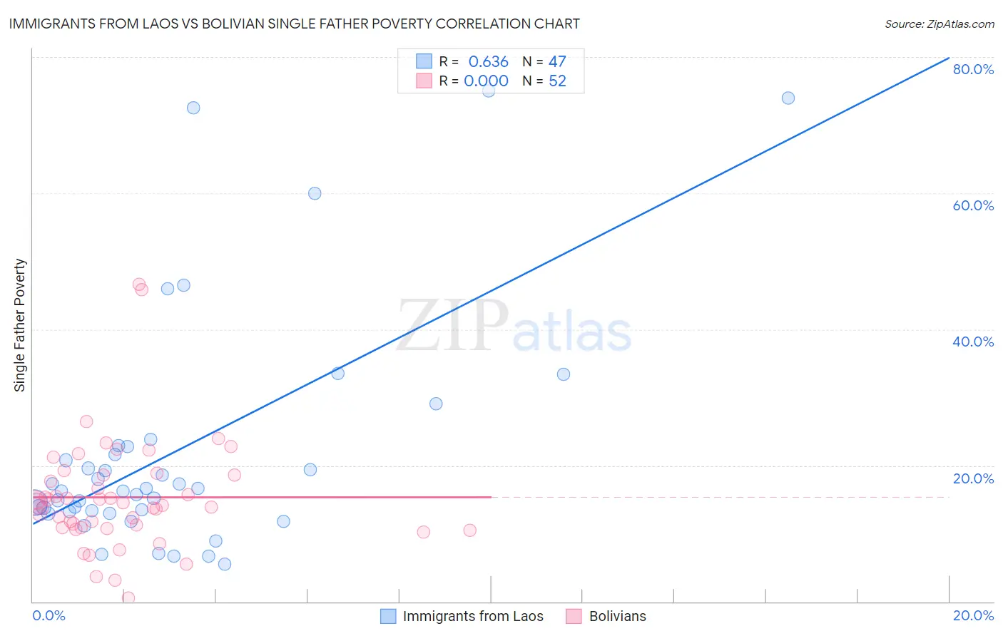 Immigrants from Laos vs Bolivian Single Father Poverty