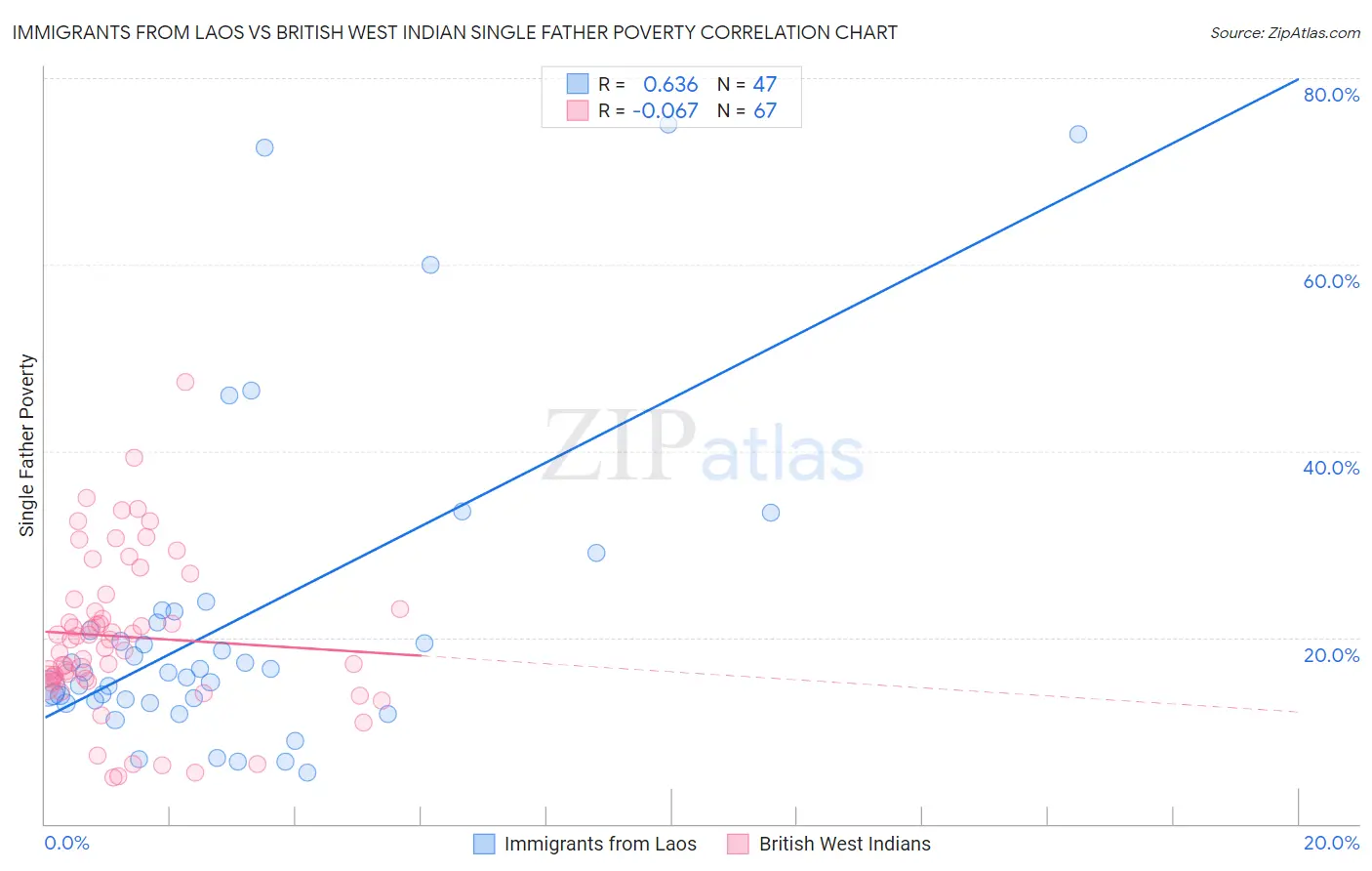 Immigrants from Laos vs British West Indian Single Father Poverty