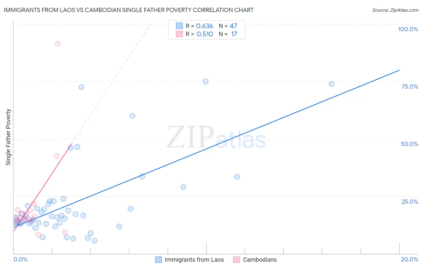 Immigrants from Laos vs Cambodian Single Father Poverty