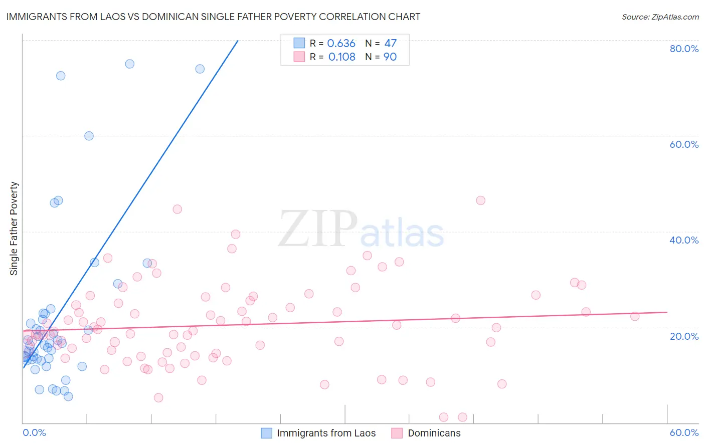 Immigrants from Laos vs Dominican Single Father Poverty