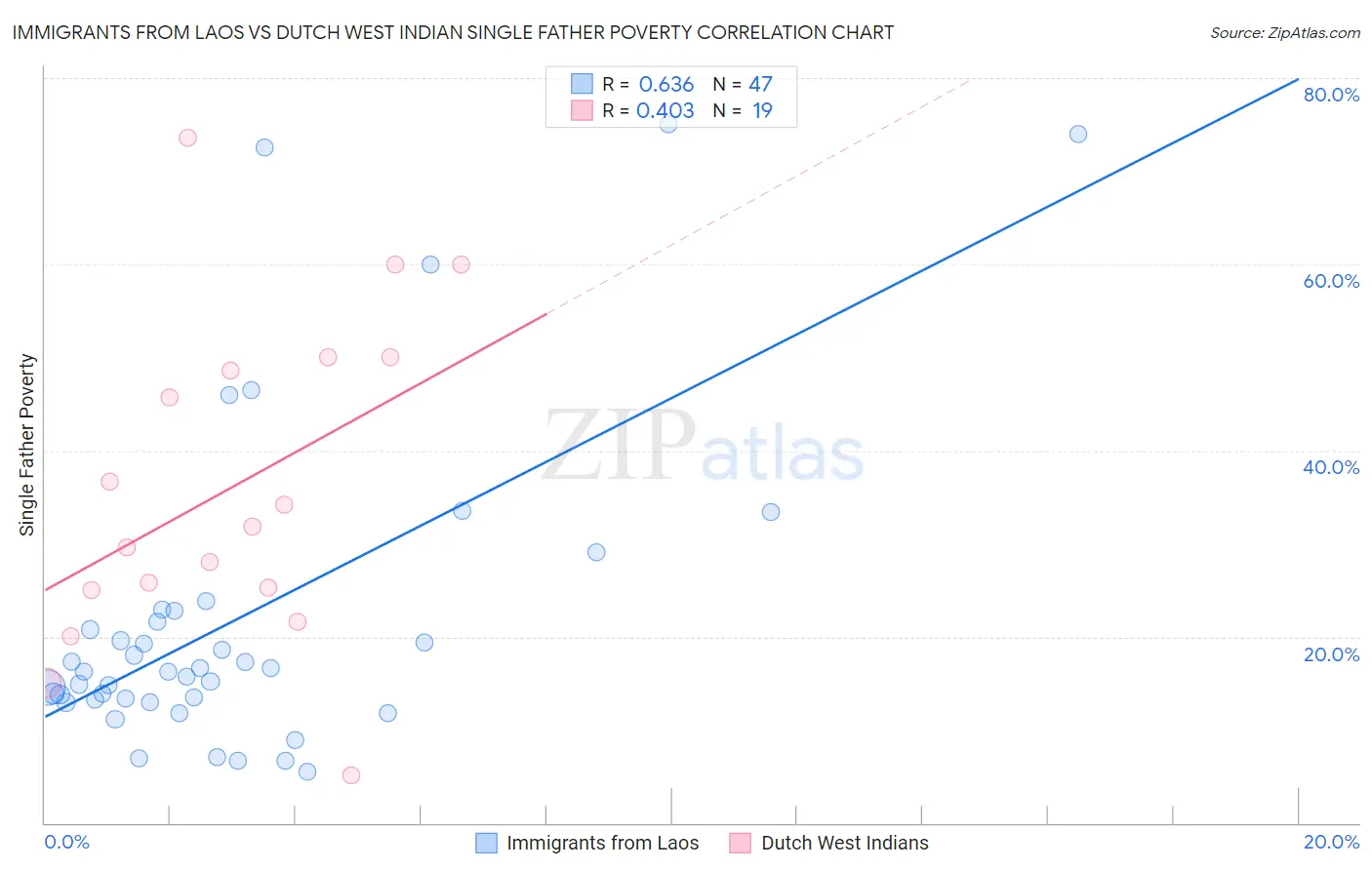 Immigrants from Laos vs Dutch West Indian Single Father Poverty