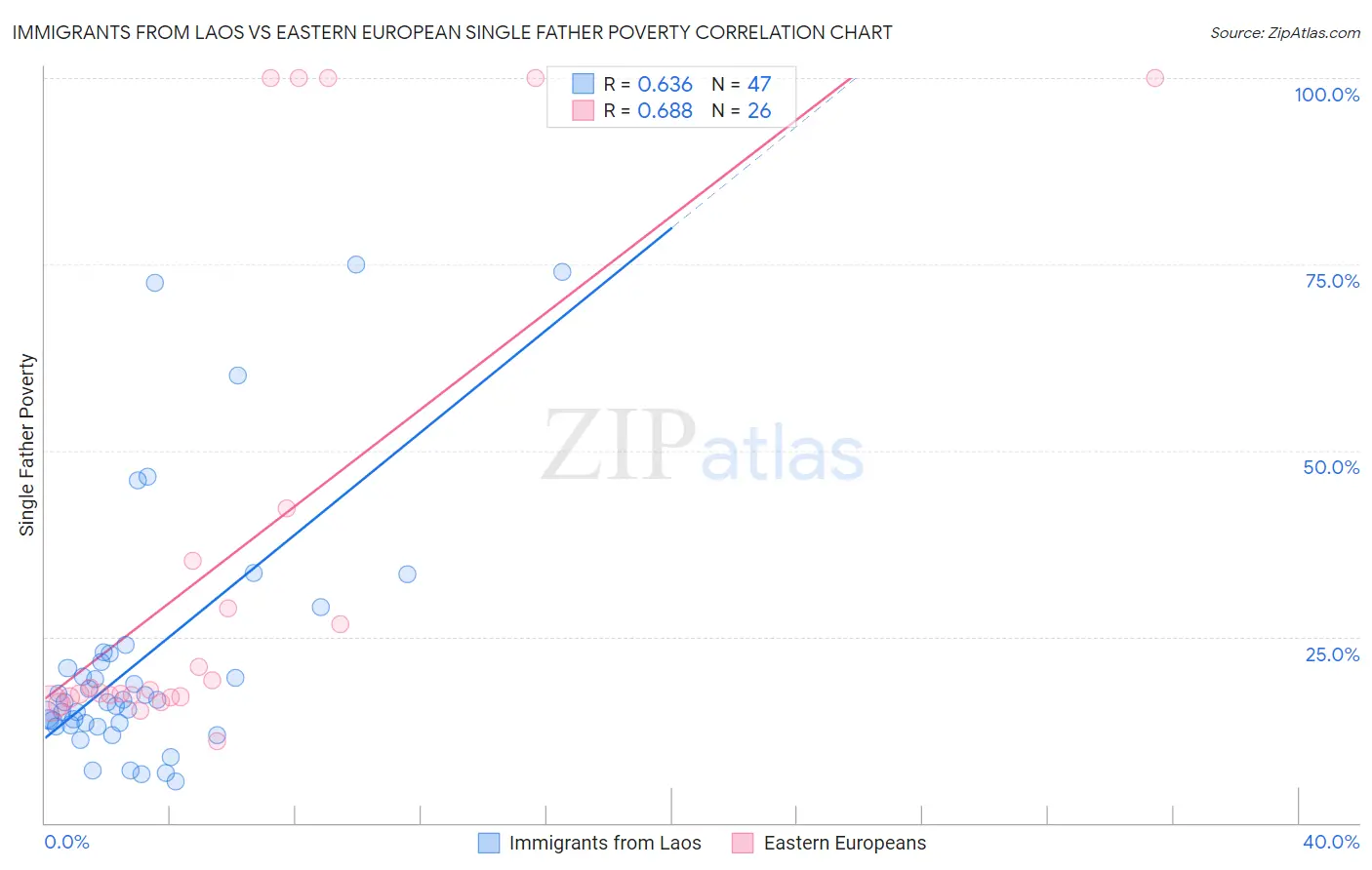 Immigrants from Laos vs Eastern European Single Father Poverty