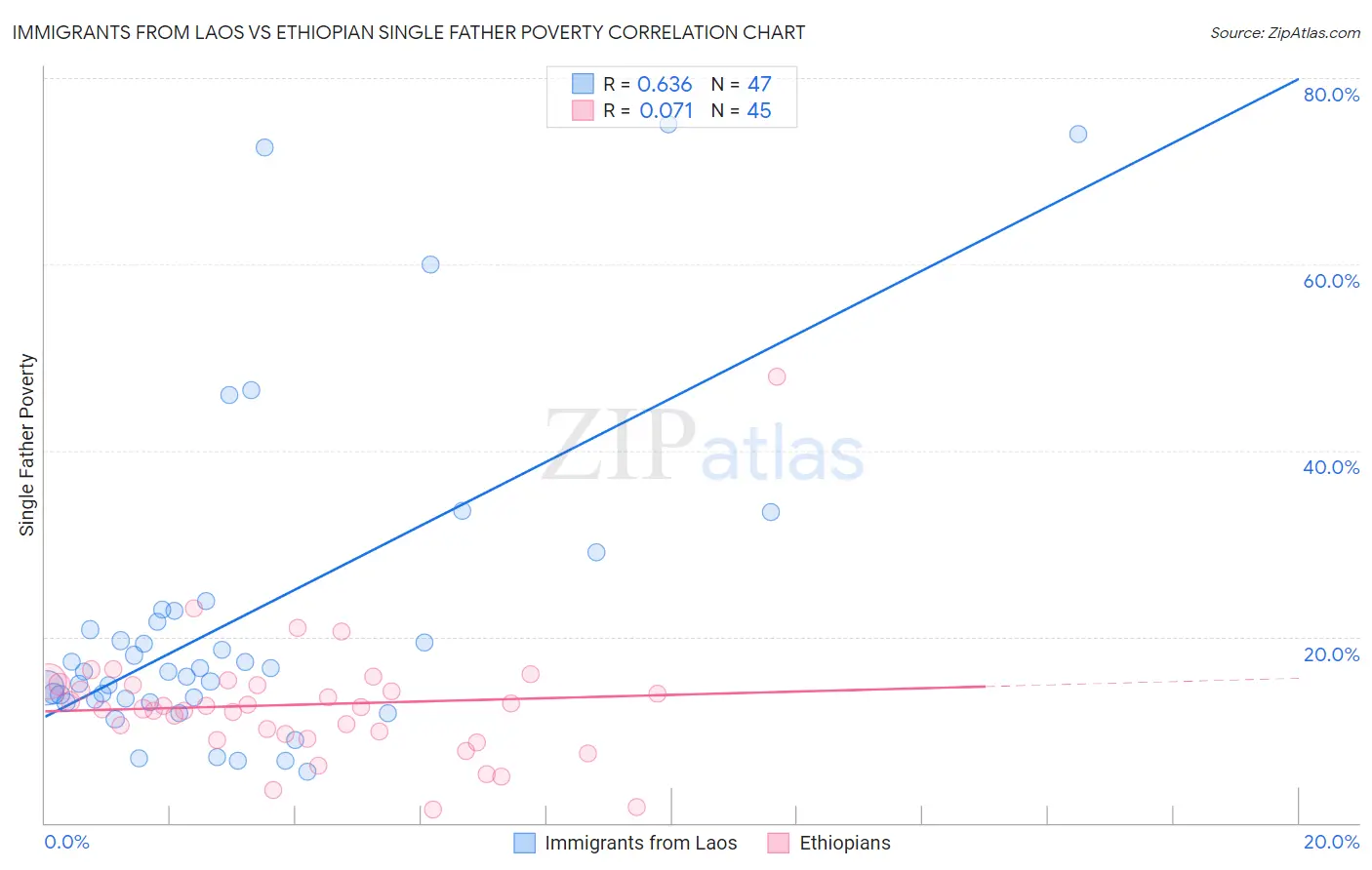 Immigrants from Laos vs Ethiopian Single Father Poverty