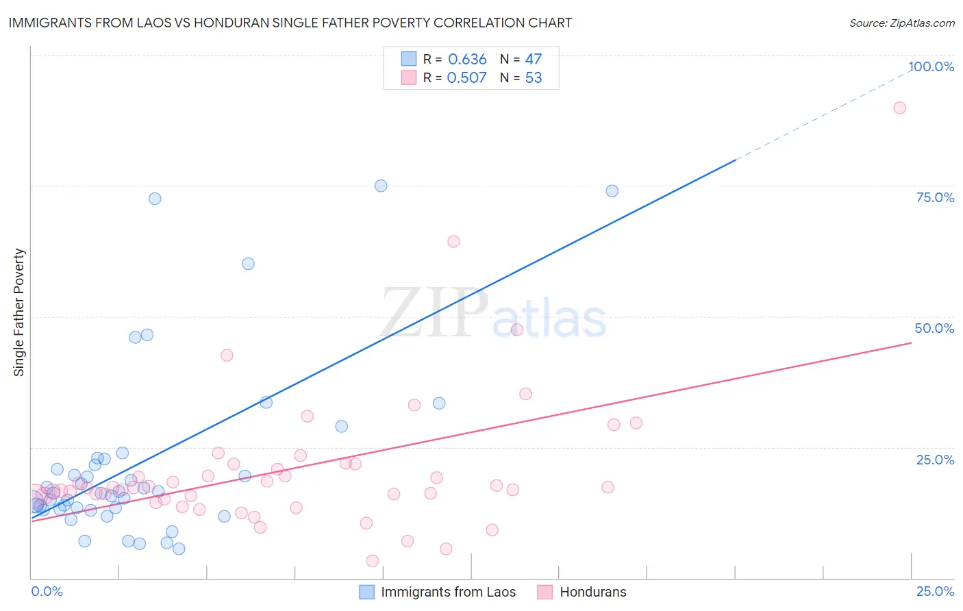 Immigrants from Laos vs Honduran Single Father Poverty