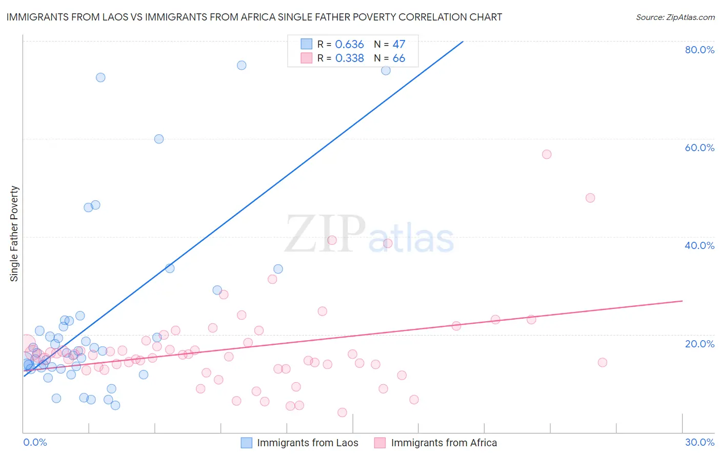 Immigrants from Laos vs Immigrants from Africa Single Father Poverty