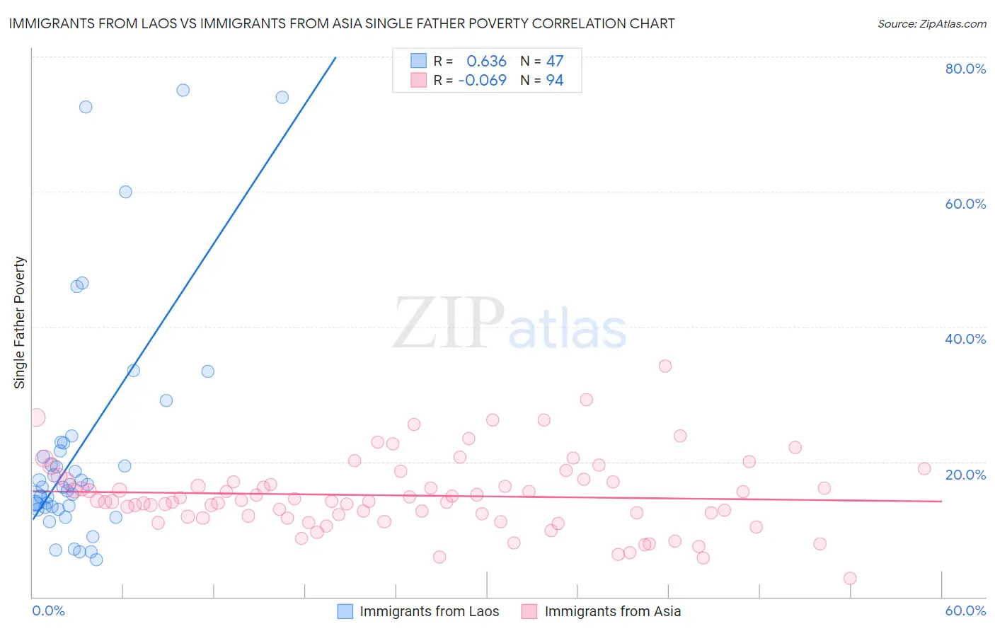 Immigrants from Laos vs Immigrants from Asia Single Father Poverty