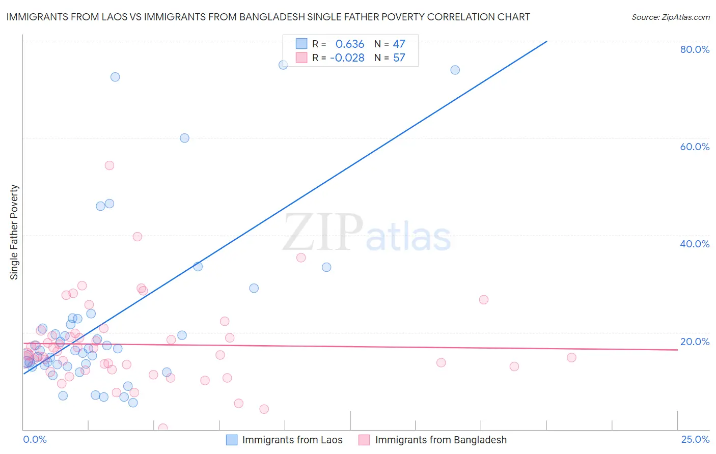 Immigrants from Laos vs Immigrants from Bangladesh Single Father Poverty