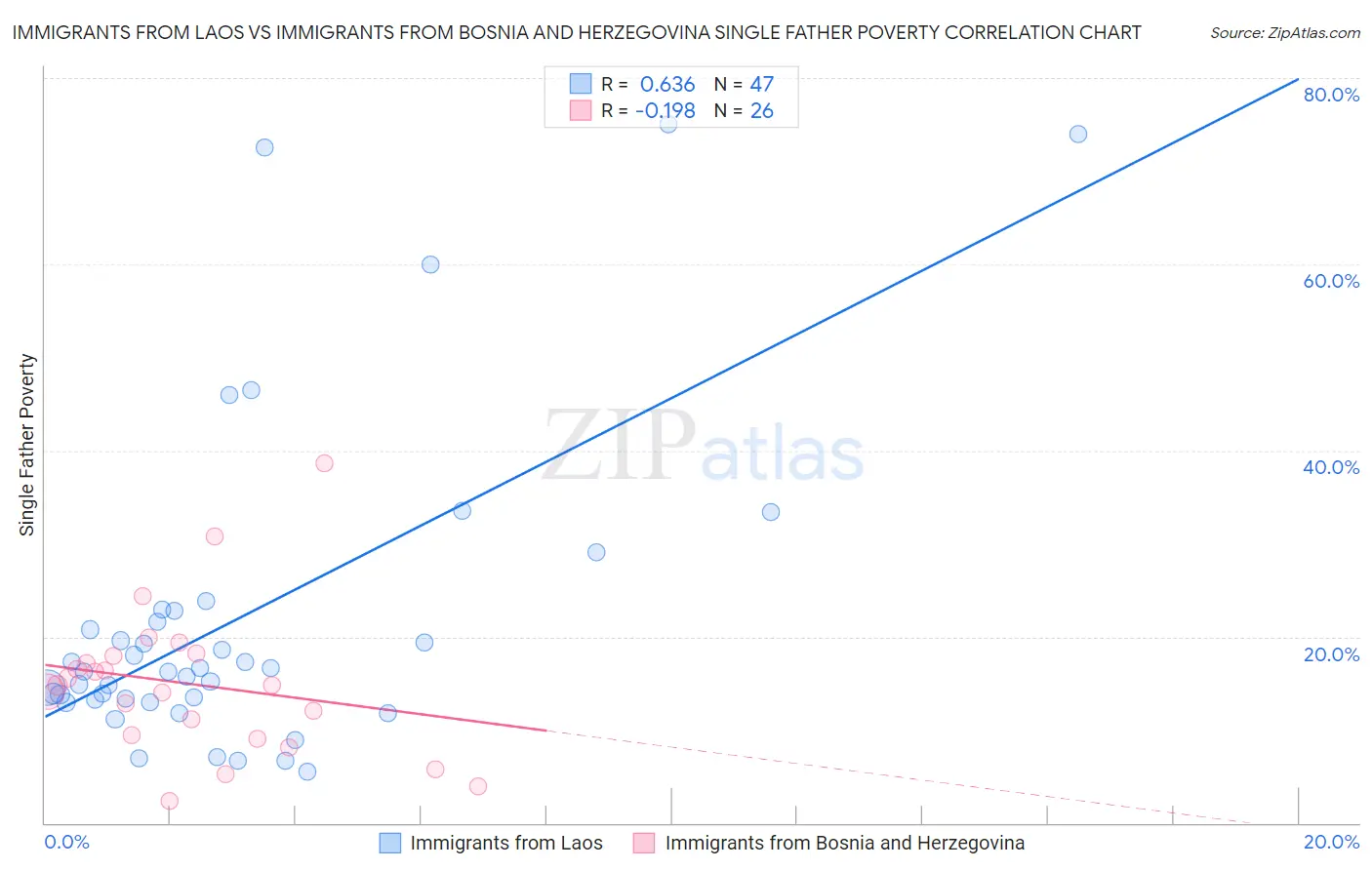 Immigrants from Laos vs Immigrants from Bosnia and Herzegovina Single Father Poverty