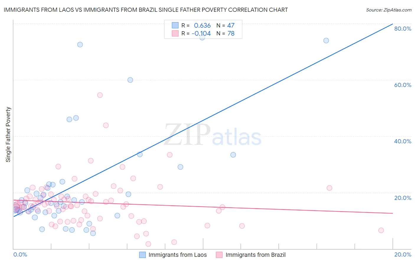 Immigrants from Laos vs Immigrants from Brazil Single Father Poverty