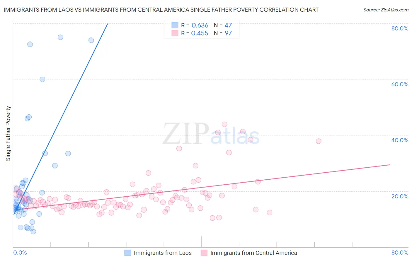 Immigrants from Laos vs Immigrants from Central America Single Father Poverty