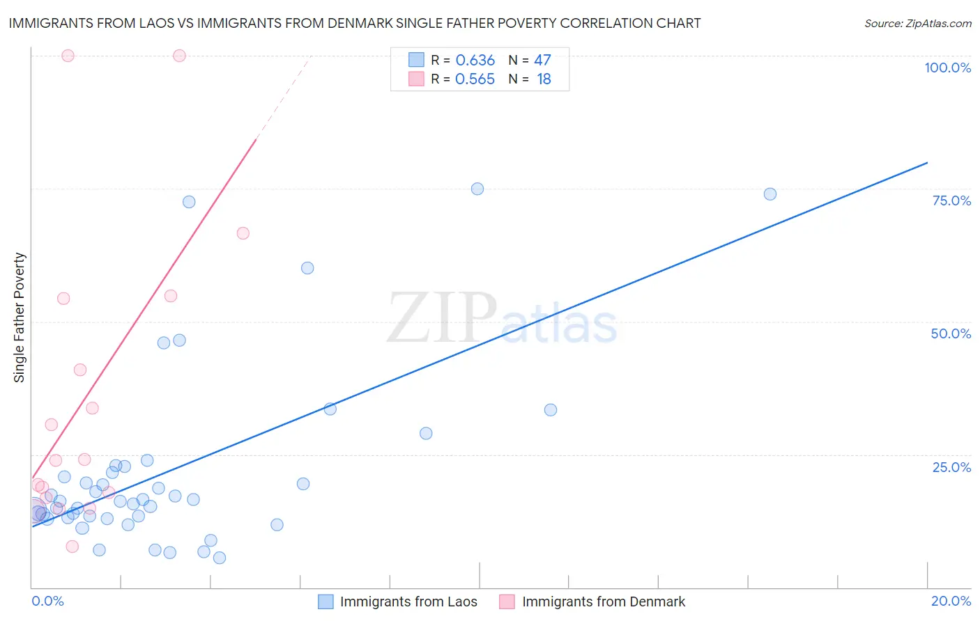 Immigrants from Laos vs Immigrants from Denmark Single Father Poverty