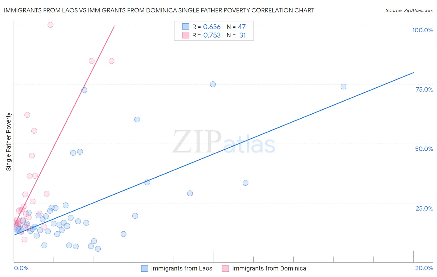 Immigrants from Laos vs Immigrants from Dominica Single Father Poverty