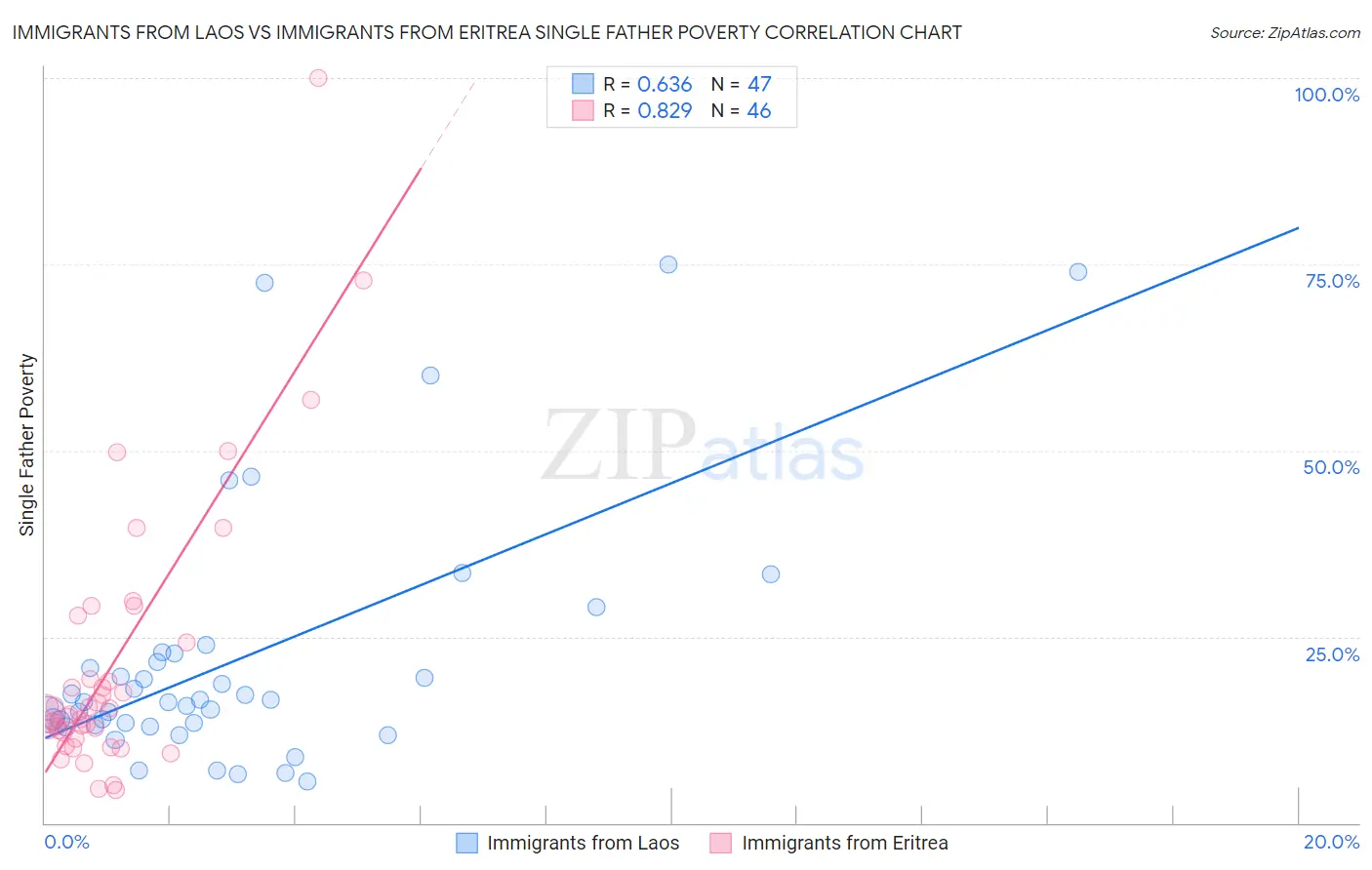 Immigrants from Laos vs Immigrants from Eritrea Single Father Poverty